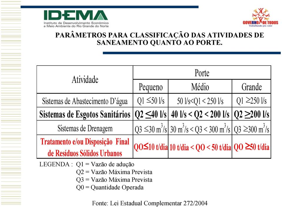 l/s 40 l/s < Q2 < 200 l/s Q2 200 l/s Sistemas de Drenagem Q3 30 m 3 /s 30 m 3 /s < Q3 < 300 m 3 /s Q3 300 m 3 /s Tratamento e/ou Disposição Final QO