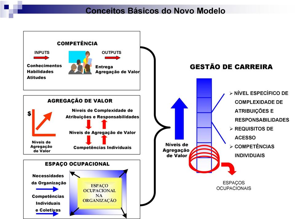 Competências Individuais ESPAÇO OCUPACIONAL Níveis de Agregação de Valor NÍVEL ESPECÍFICO DE COMPLEXIDADE DE ATRIBUIÇÕES E RESPONSABILIDADES