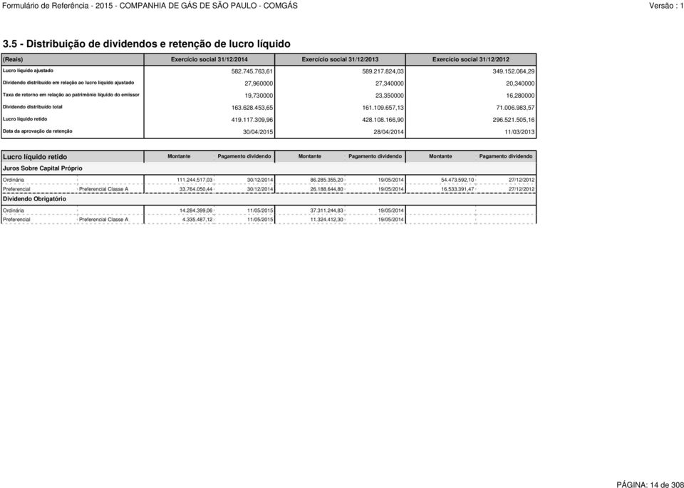 064,29 Dividendo distribuído em relação ao lucro líquido ajustado 27,960000 27,340000 20,340000 Taxa de retorno em relação ao patrimônio líquido do emissor 19,730000 23,350000 16,280000 Dividendo