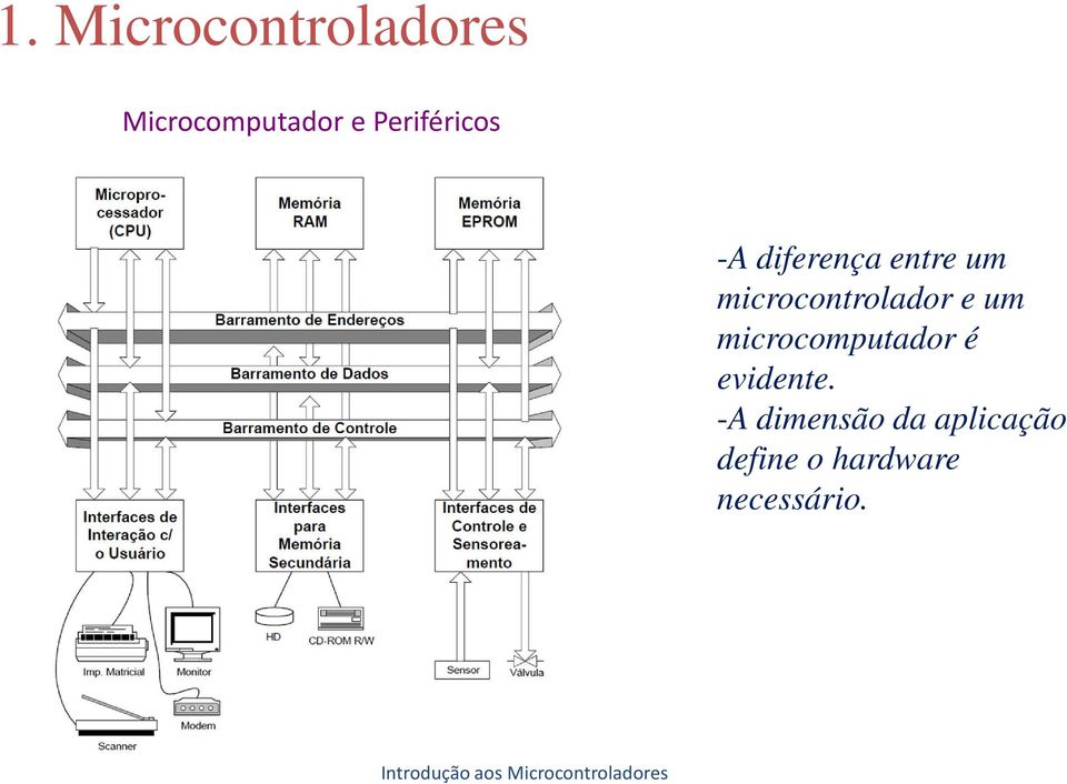 um microcomputador é evidente.