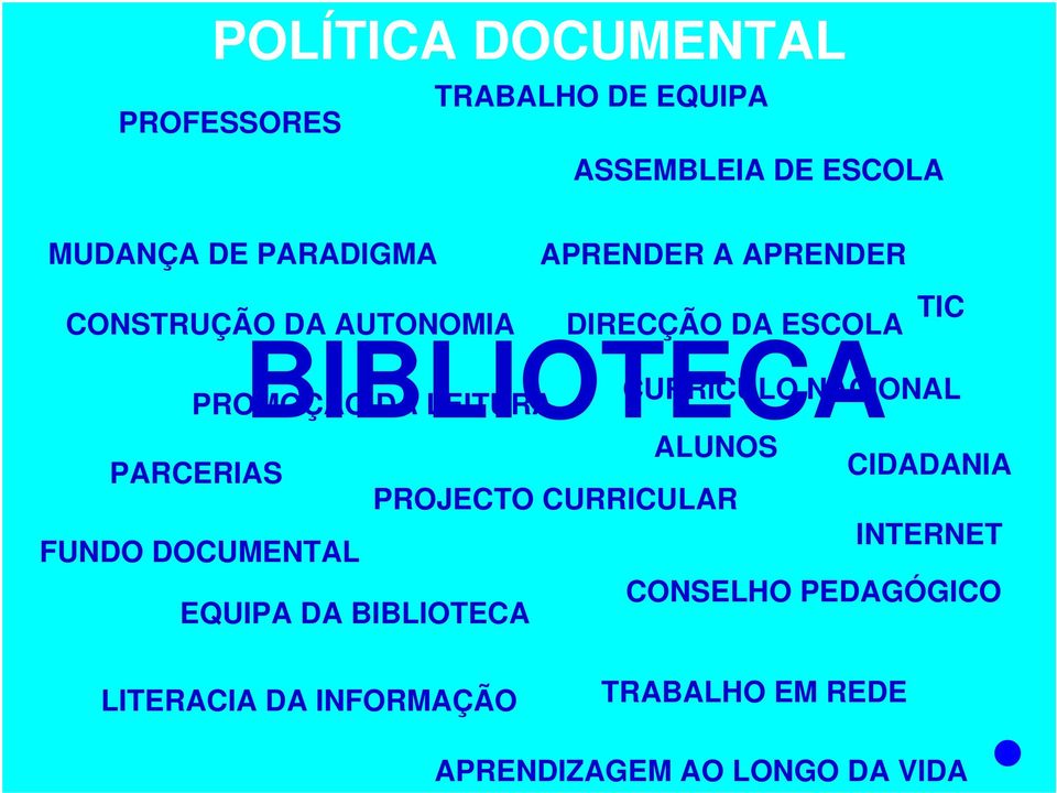 PARCERIAS ALUNOS PROJECTO CURRICULAR CIDADANIA FUNDO DOCUMENTAL INTERNET EQUIPA DA BIBLIOTECA