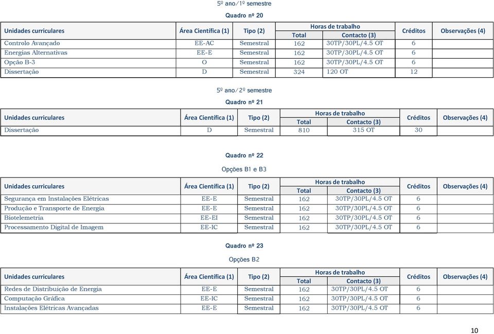 30TP/30PL/4.5 OT 6 Produção e Transporte de Energia EE-E Semestral 162 30TP/30PL/4.5 OT 6 Biotelemetria EE-EI Semestral 162 30TP/30PL/4.