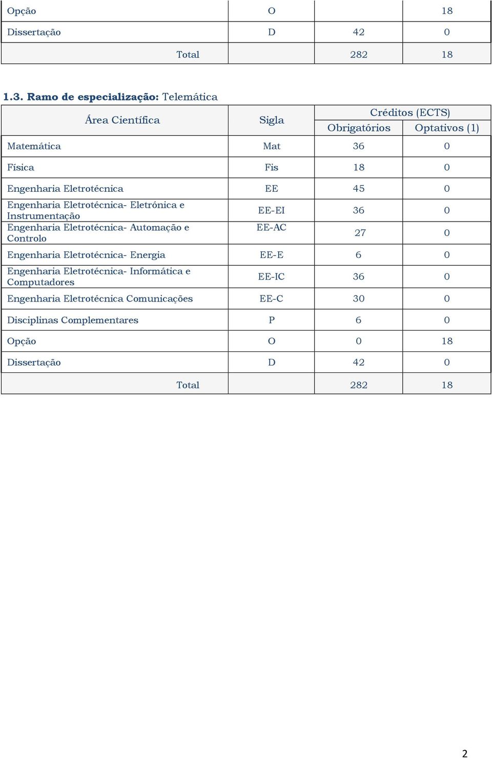 Eletrotécnica EE 45 0 Engenharia Eletrotécnica- Eletrónica e Instrumentação Engenharia Eletrotécnica- Automação e Controlo EE-EI 36 0