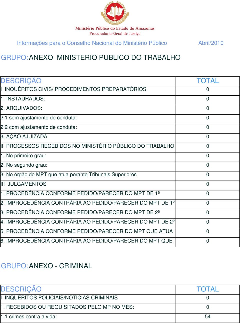 No segundo grau: 0 3. No órgão do MPT que atua perante Tribunais Superiores 0 III JULGAMENTOS 0 1. PROCEDÊNCIA CONFORME PEDIDO/PARECER DO MPT DE 1º 0 2.