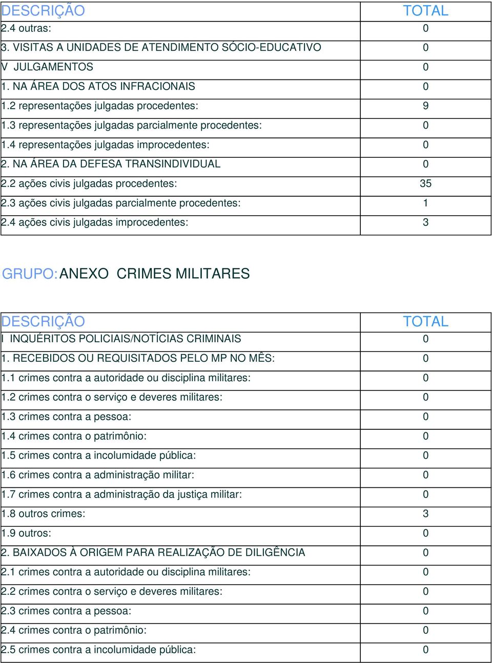 3 ações civis julgadas parcialmente procedentes: 1 2.4 ações civis julgadas improcedentes: 3 GRUPO: ANEXO CRIMES MILITARES DESCRIÇÃO I INQUÉRITOS POLICIAIS/NOTÍCIAS CRIMINAIS 0 1.