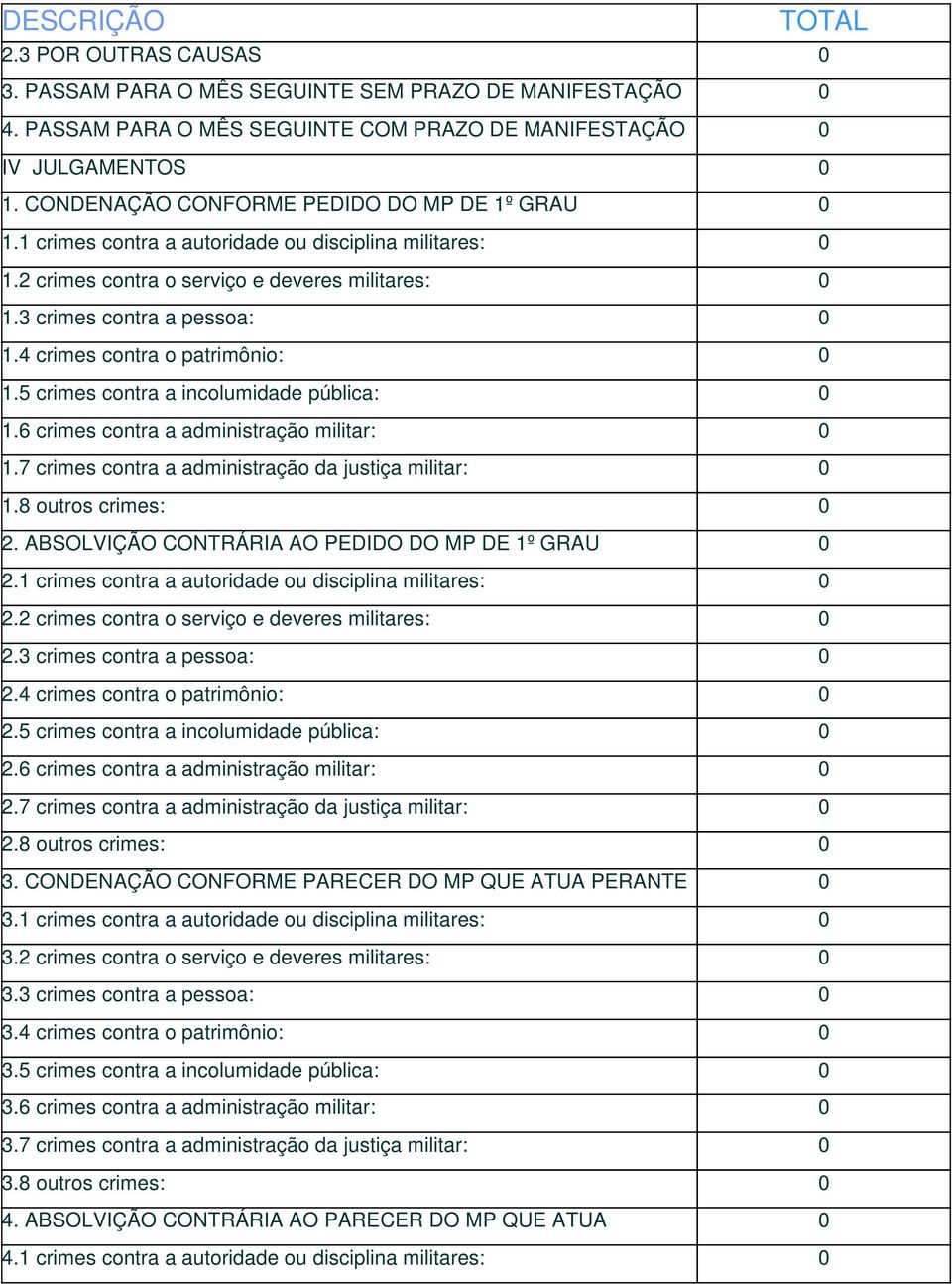 4 crimes contra o patrimônio: 0 1.5 crimes contra a incolumidade pública: 0 1.6 crimes contra a administração militar: 0 1.7 crimes contra a administração da justiça militar: 0 1.8 outros crimes: 0 2.