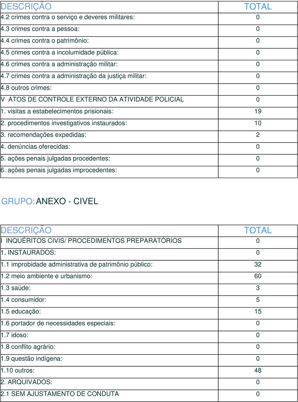 visitas a estabelecimentos prisionais: 19 2. procedimentos investigativos instaurados: 10 3. recomendações expedidas: 2 4. denúncias oferecidas: 0 5. ações penais julgadas procedentes: 0 6.