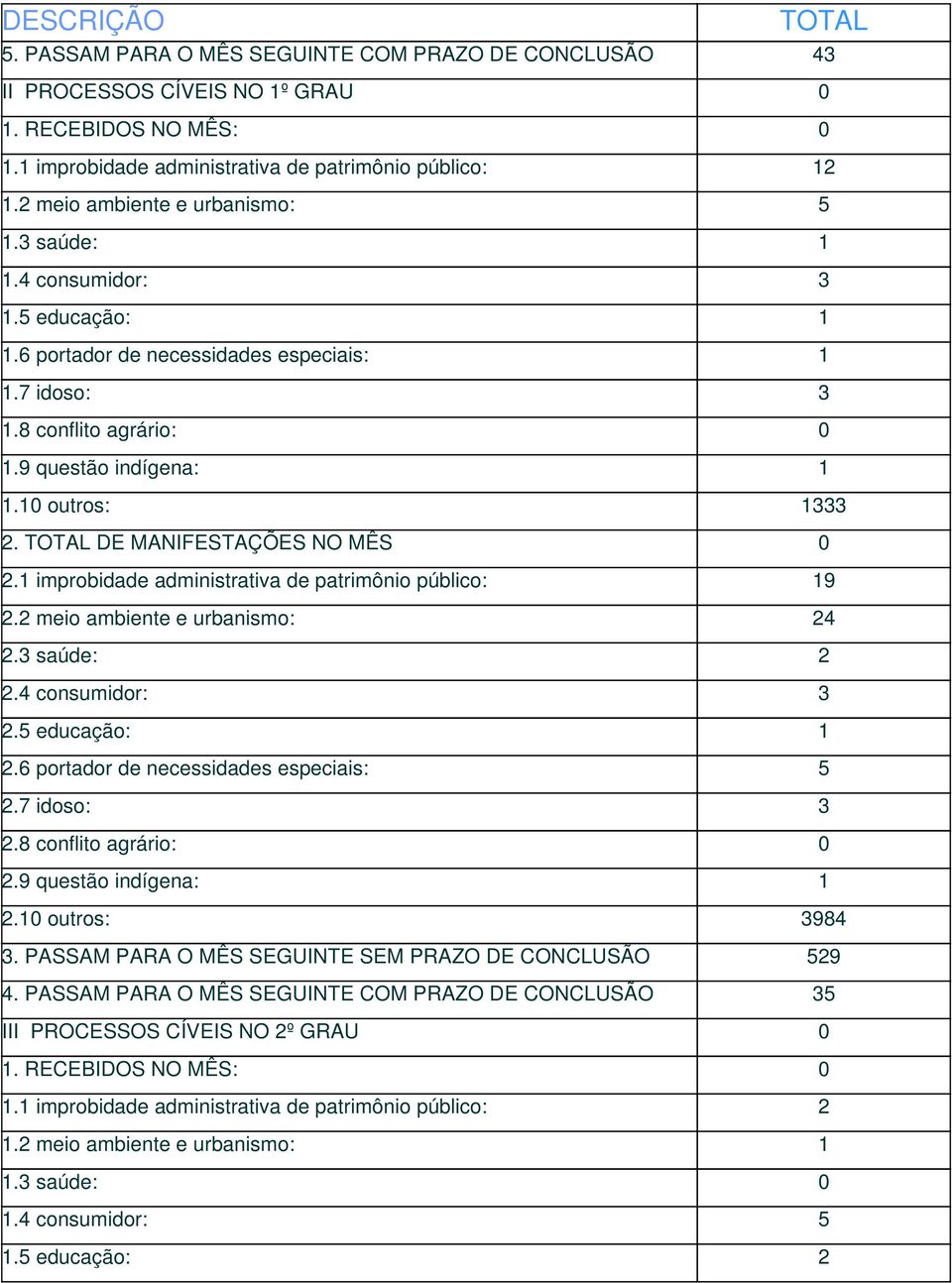 10 outros: 1333 2. DE MANIFESTAÇÕES NO MÊS 0 2.1 improbidade administrativa de patrimônio público: 19 2.2 meio ambiente e urbanismo: 24 2.3 saúde: 2 2.4 consumidor: 3 2.5 educação: 1 2.