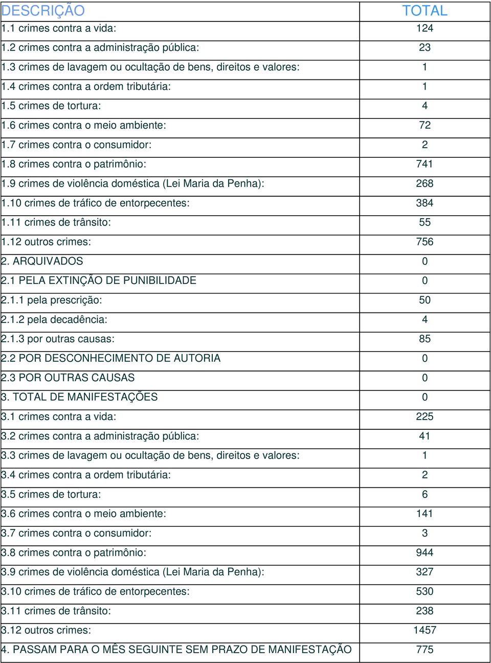 10 crimes de tráfico de entorpecentes: 384 1.11 crimes de trânsito: 55 1.12 outros crimes: 756 2. ARQUIVADOS 0 2.1 PELA EXTINÇÃO DE PUNIBILIDADE 0 2.1.1 pela prescrição: 50 2.1.2 pela decadência: 4 2.