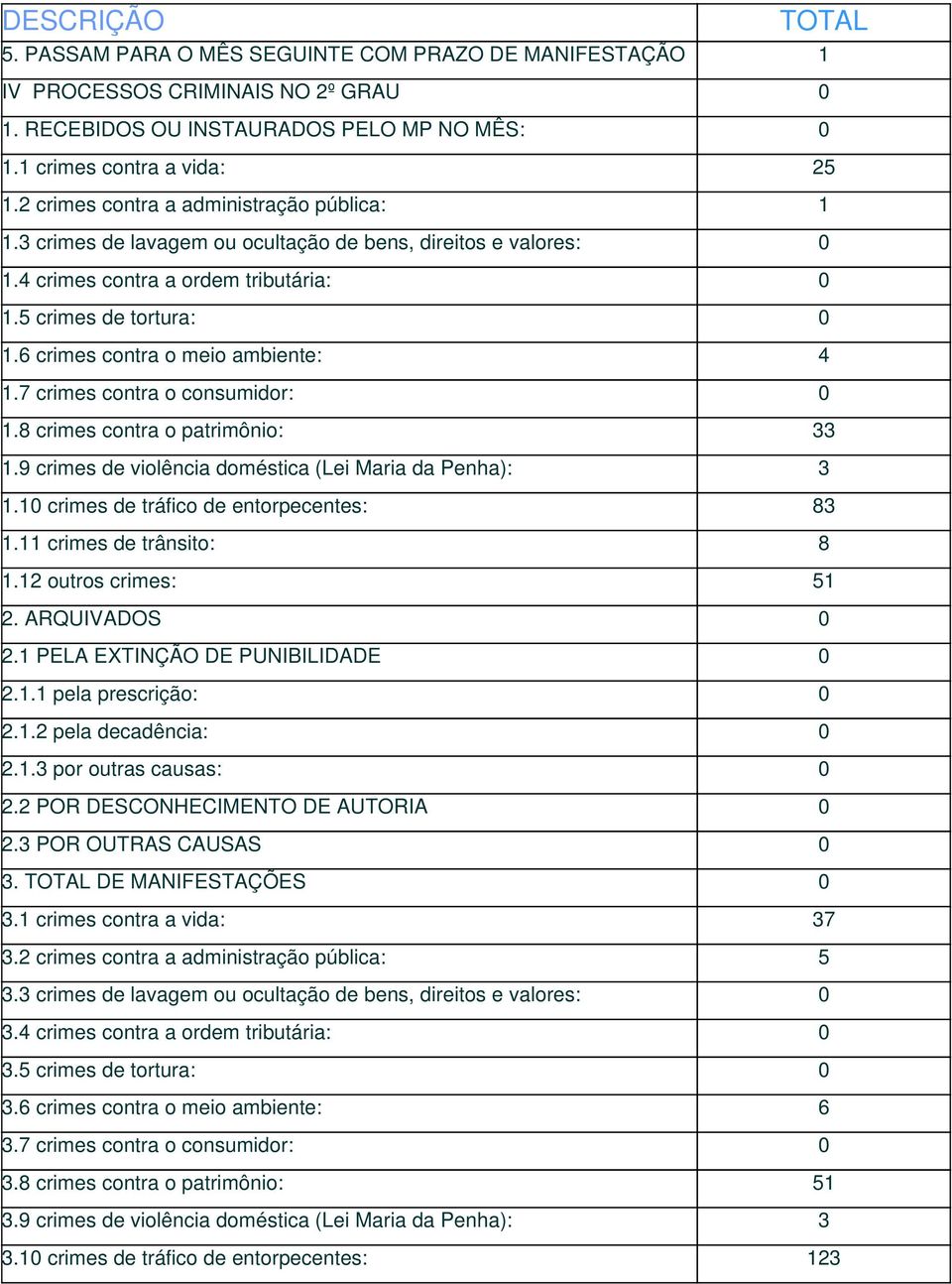 6 crimes contra o meio ambiente: 4 1.7 crimes contra o consumidor: 0 1.8 crimes contra o patrimônio: 33 1.9 crimes de violência doméstica (Lei Maria da Penha): 3 1.