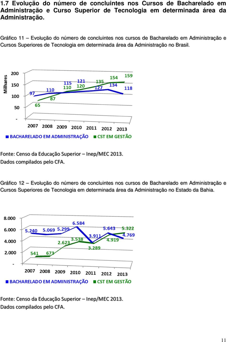 Gráfico 11 Evolução do número de concluintes nos cursos de Bacharelado em Administração e Cursos Superiores de Tecnologia em