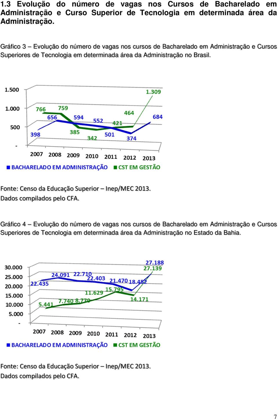 Gráfico 3 Evolução do número de vagas nos cursos de Bacharelado em Administração e Cursos Superiores de Tecnologia em