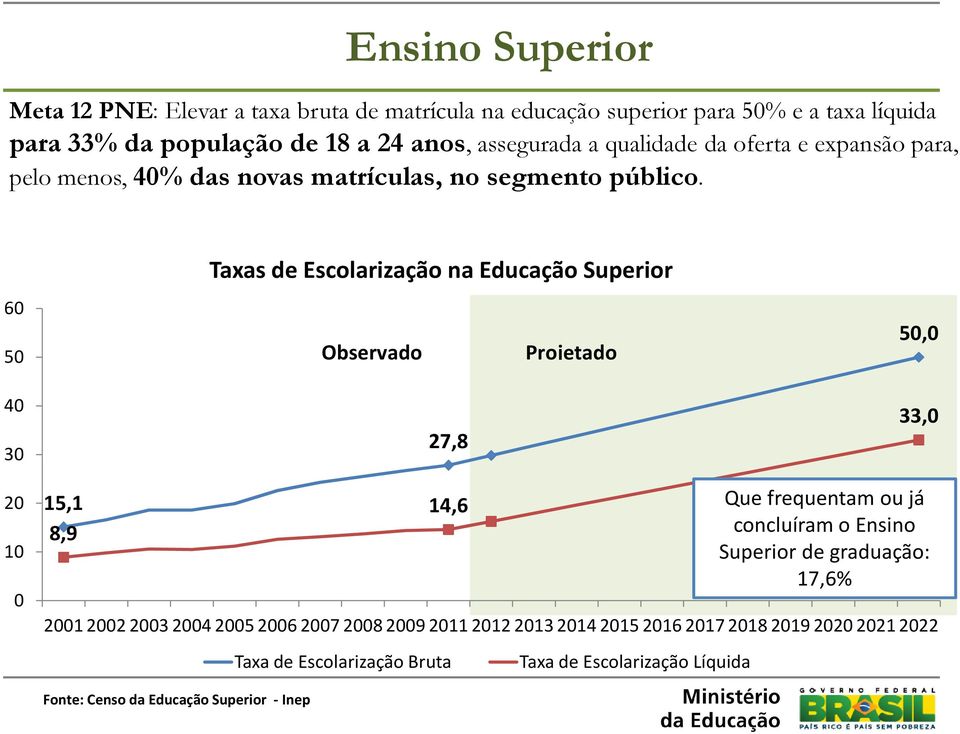 60 50 40 30 Taxas de Escolarização na Educação Superior Observado Projetado 27,8 50,0 33,0 20 10 0 15,1 8,9 14,6