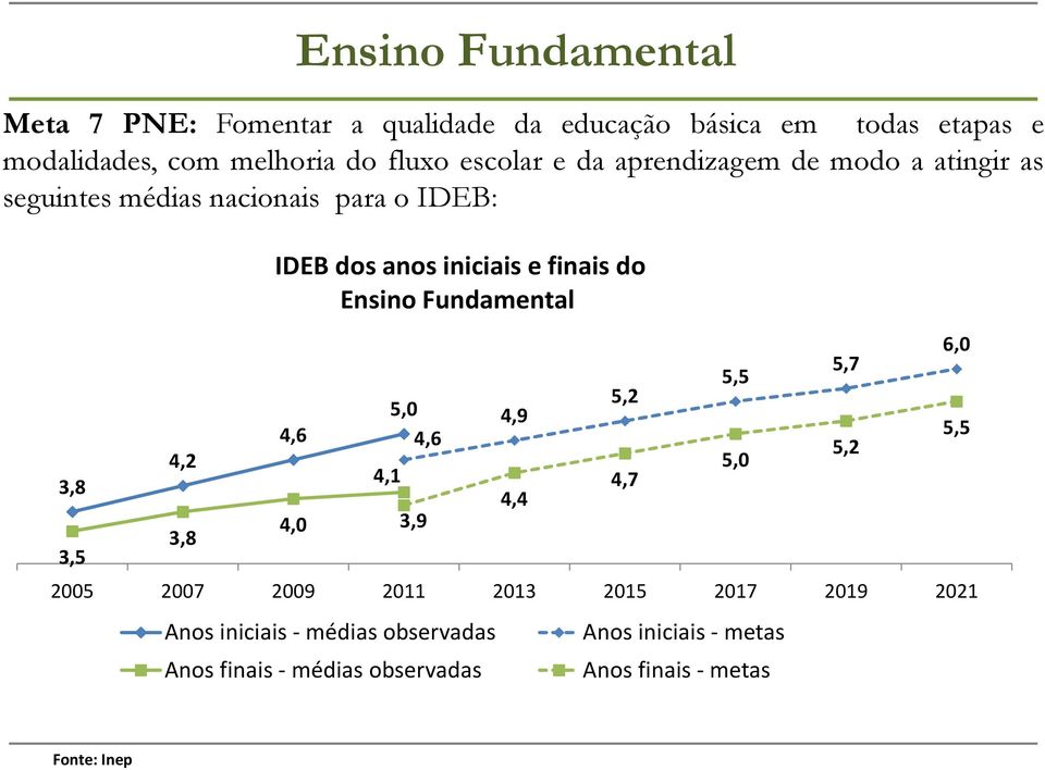 finais do Ensino Fundamental 4,6 4,0 4,1 5,0 4,6 3,9 4,9 4,4 2005 2007 2009 2011 2013 2015 2017 2019 2021 Anos iniciais -