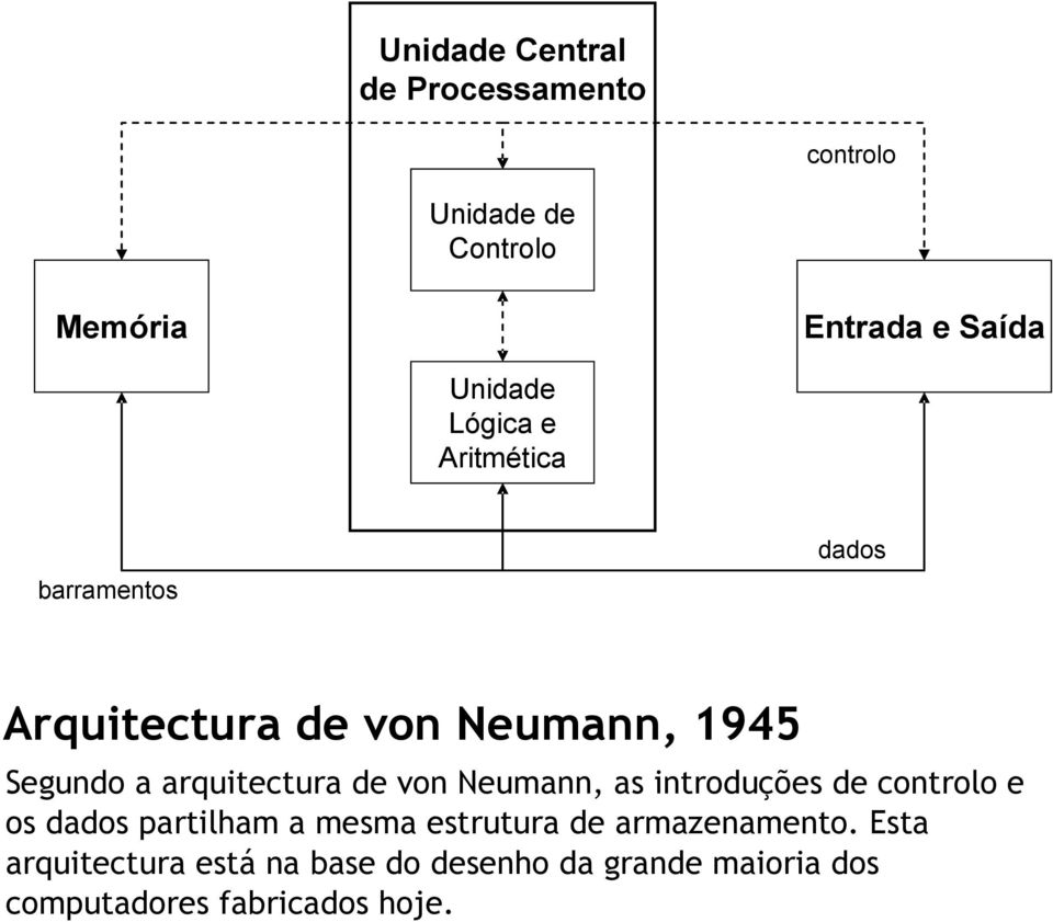 de von Neumann, as introduções de controlo e os dados partilham a mesma estrutura de