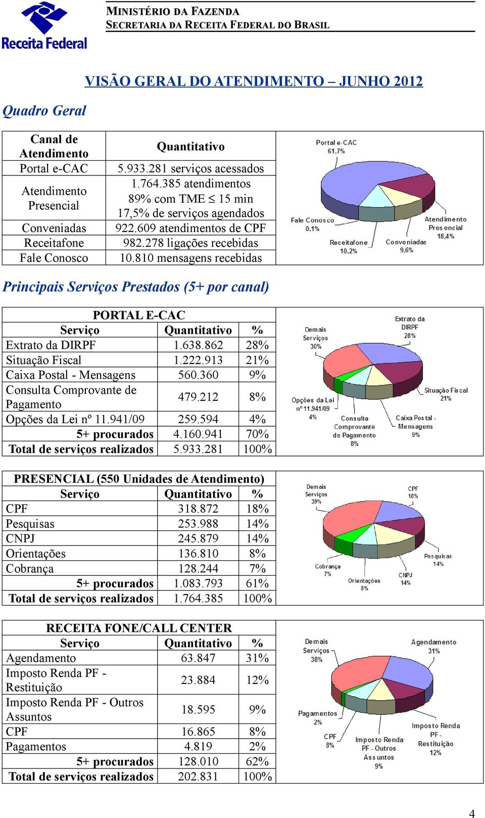 810 mensagens recebidas Principais Serviços Prestados (5+ por canal) PORTAL E-CAC Serviço Quantitativo % Extrato da DIRPF 1.638.862 28% Situação Fiscal 1.222.913 21% Caixa Postal - Mensagens 560.