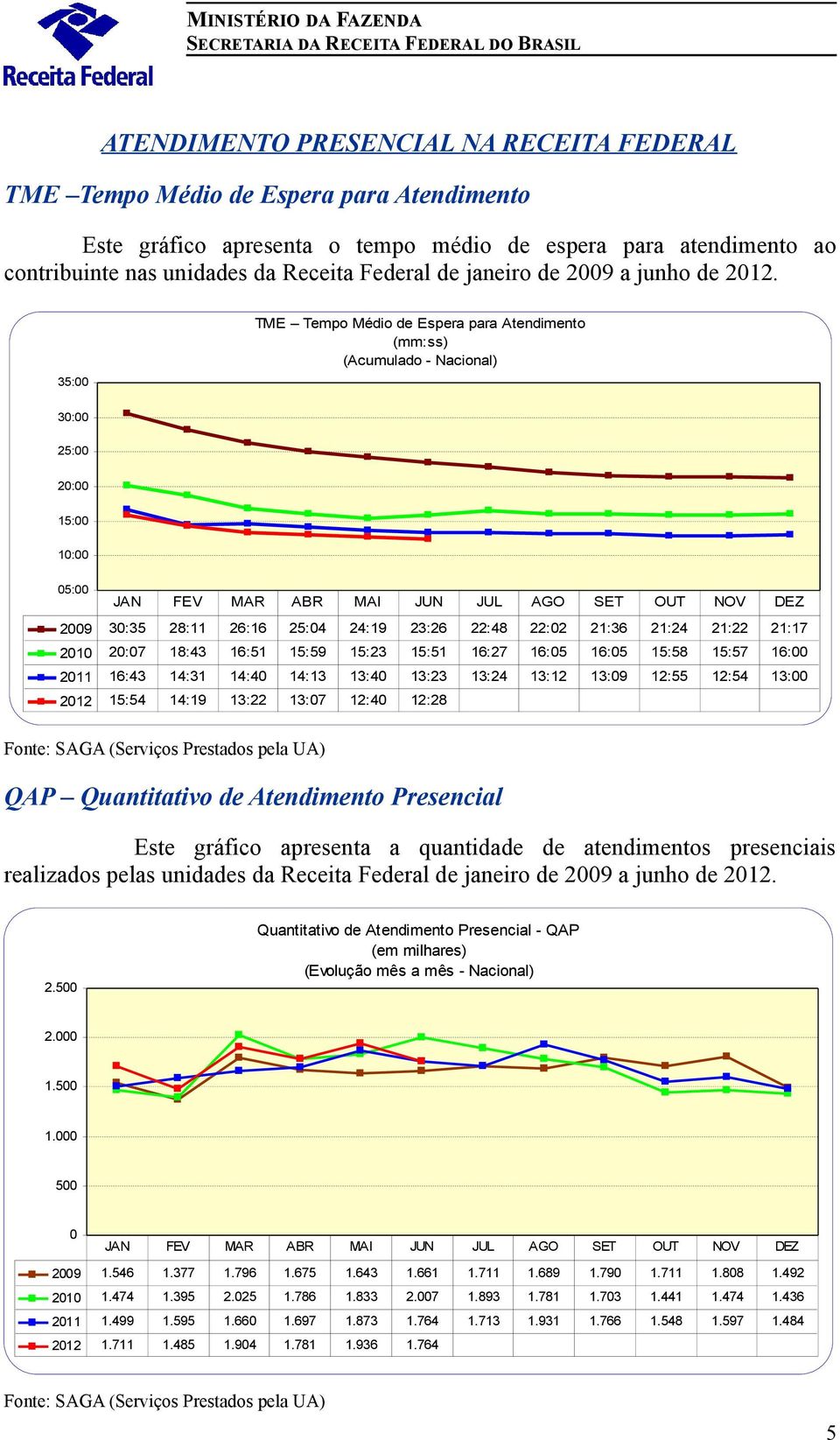 35:00 TME Tempo Médio de Espera para Atendimento (mm:ss) (Acumulado - Nacional) 30:00 25:00 20:00 15:00 10:00 05:00 JAN FEV MAR ABR MAI JUN JUL AGO SET OUT NOV DEZ 2009 30:35 28:11 26:16 25:04 24:19