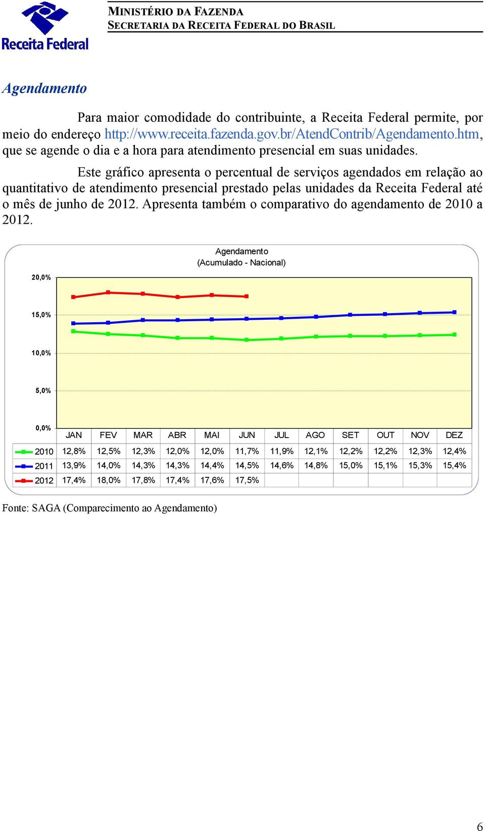 Este gráfico apresenta o percentual de serviços agendados em relação ao quantitativo de atendimento presencial prestado pelas unidades da Receita Federal até o mês de junho de 2012.