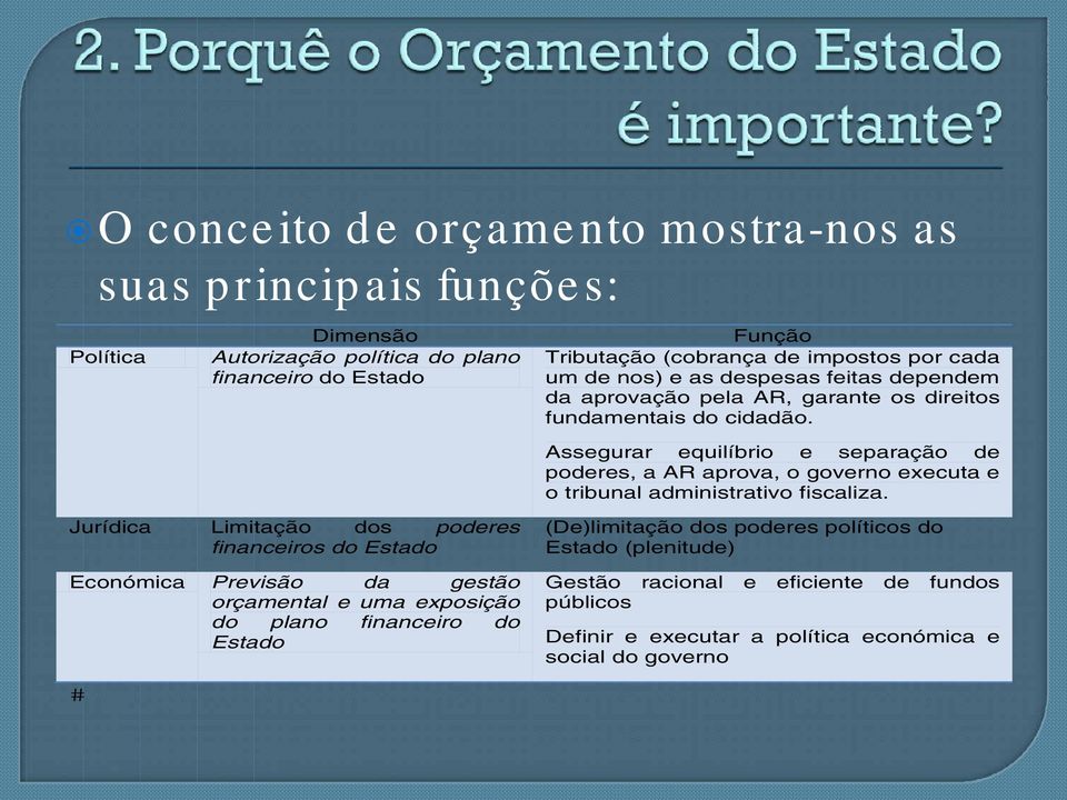 Assegurar equilíbrio e separação de poderes, a AR aprova, o governo executa e o tribunal administrativo fiscaliza.