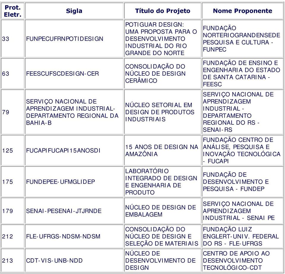 ENGENHARIA DE PRODUTO 179 SENAI-PESENAI-JTJRNDE NÚCLEO DE DESIGN DE EMBALAGEM 212 FLE-UFRGS-NDSM-NDSM 213 CDT-VIS-UNB-NDD!