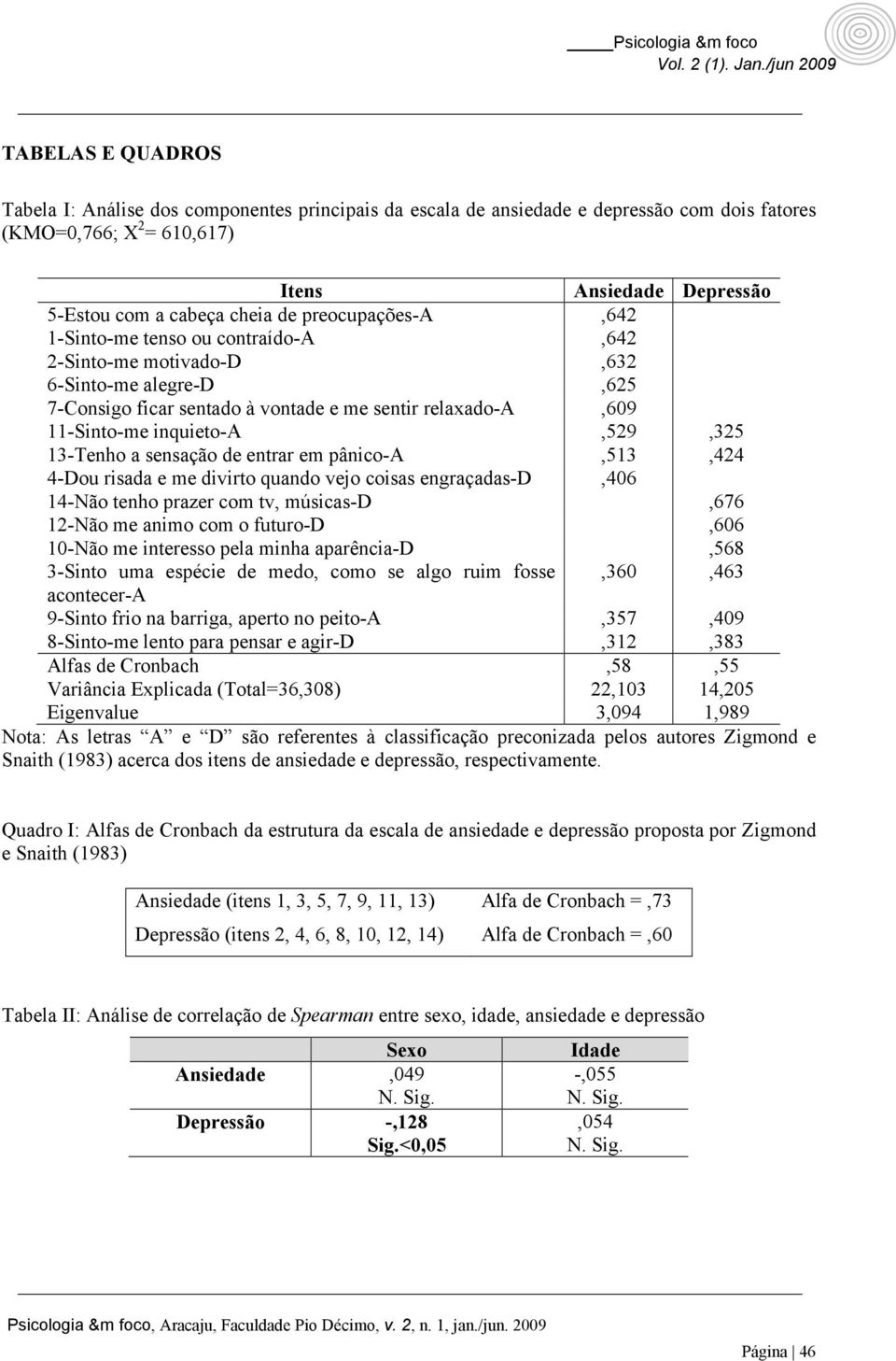 13-Tenho a sensação de entrar em pânico-a,513,424 4-Dou risada e me divirto quando vejo coisas engraçadas-d,406 14-Não tenho prazer com tv, músicas-d,676 12-Não me animo com o futuro-d,606 10-Não me