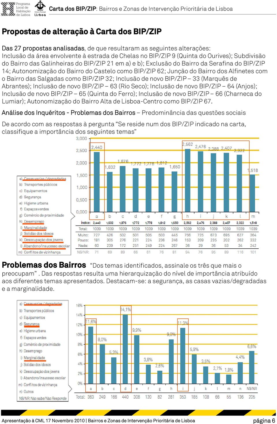 Bairro das Salgadas como BIP/ZIP 32; Inclusão de novo BIP/ZIP 33 (Marquês de Abrantes); Inclusão de novo BIP/ZIP 63 (Rio Seco); Inclusão de novo BIP/ZIP 64 (Anjos); Inclusão de novo BIP/ZIP 65
