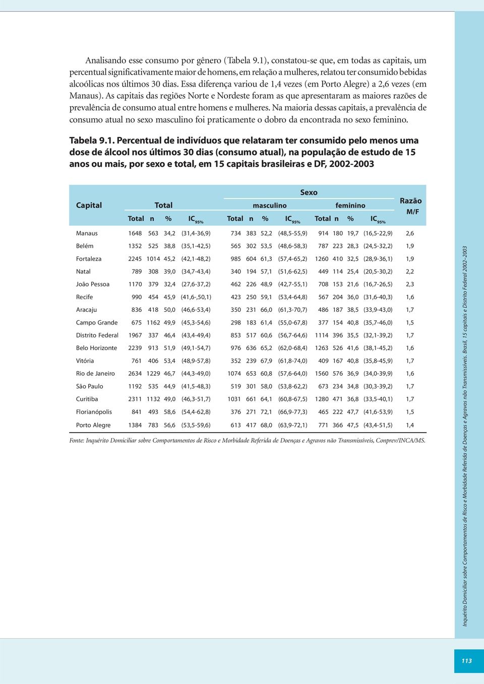 Essa diferença variou de 1,4 vezes (em Porto Alegre) a 2,6 vezes (em Manaus).