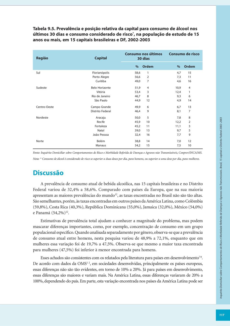 2002-2003 Consumo nos últimos Região Capital 30 dias Consumo de risco % Ordem % Ordem Sul Florianópolis 58,6 1 4,7 15 Porto Alegre 56,6 2 7,3 11 Curitiba 49,0 7 4,6 16 Sudeste Belo Horizonte 51,9 4