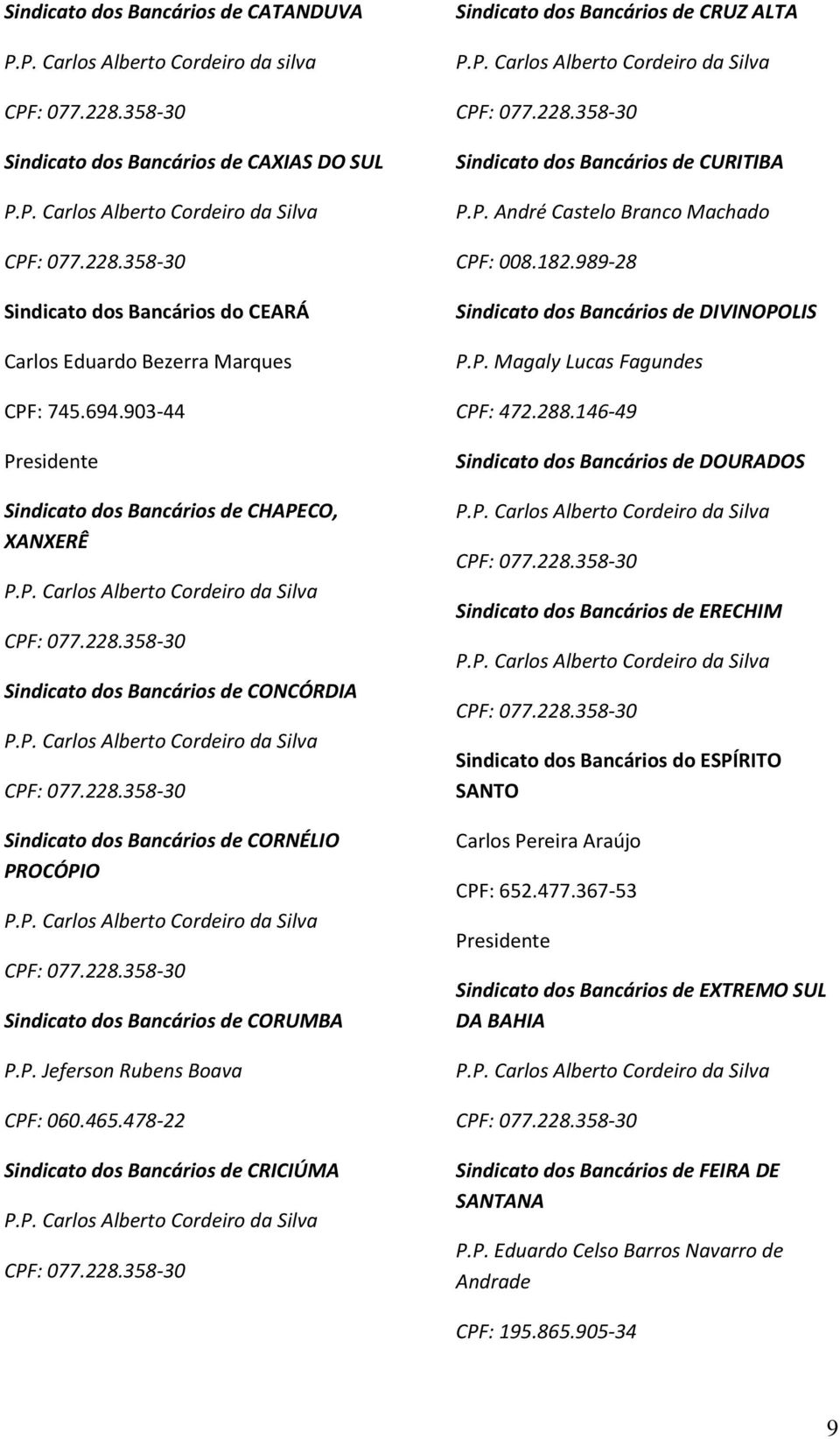 CRICIÚMA Sindicato dos Bancários de CRUZ ALTA Sindicato dos Bancários de CURITIBA P.P. André Castelo Branco Machado CPF: 008.182.989-28 Sindicato dos Bancários de DIVINOPOLIS P.P. Magaly Lucas Fagundes CPF: 472.