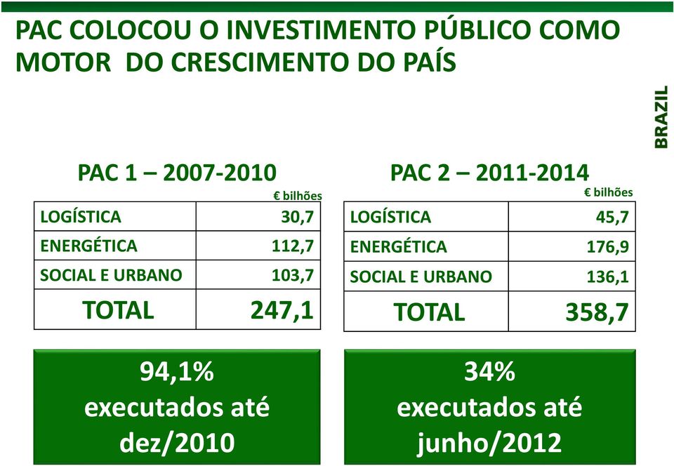 URBANO 103,7 bilhões LOGÍSTICA 45,7 ENERGÉTICA 176,9 SOCIAL E URBANO 136,1