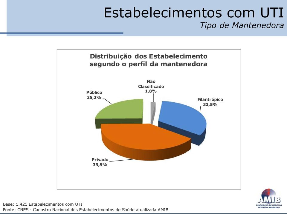 mantenedora Público 25,2% Não