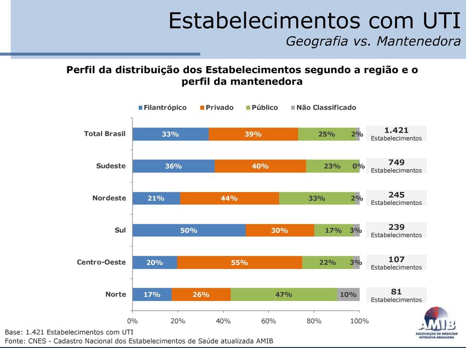 Privado Público Não Classificado Total Brasil 33% 39% 25% 2% 1.