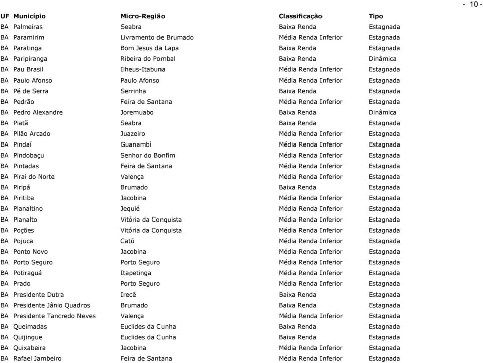 Santana Média Renda Inferior Estagnada BA Pedro Alexandre Joremuabo Baixa Renda Dinâmica BA Piatã Seabra Baixa Renda Estagnada BA Pilão Arcado Juazeiro Média Renda Inferior Estagnada BA Pindaí