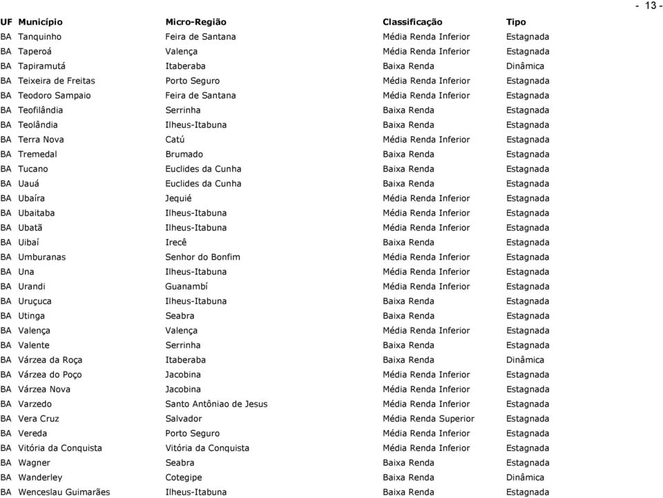 Nova Catú Média Renda Inferior Estagnada BA Tremedal Brumado Baixa Renda Estagnada BA Tucano Euclides da Cunha Baixa Renda Estagnada BA Uauá Euclides da Cunha Baixa Renda Estagnada BA Ubaíra Jequié