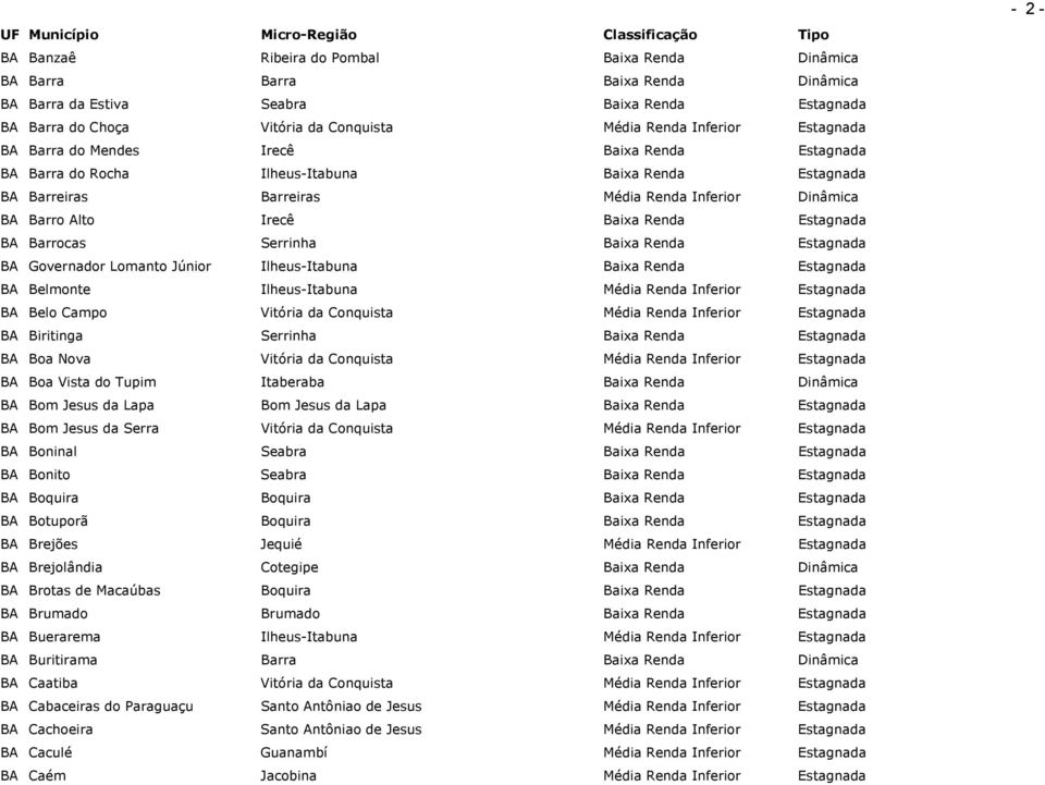 Estagnada BA Barrocas Serrinha Baixa Renda Estagnada BA Governador Lomanto Júnior Ilheus-Itabuna Baixa Renda Estagnada BA Belmonte Ilheus-Itabuna Média Renda Inferior Estagnada BA Belo Campo Vitória