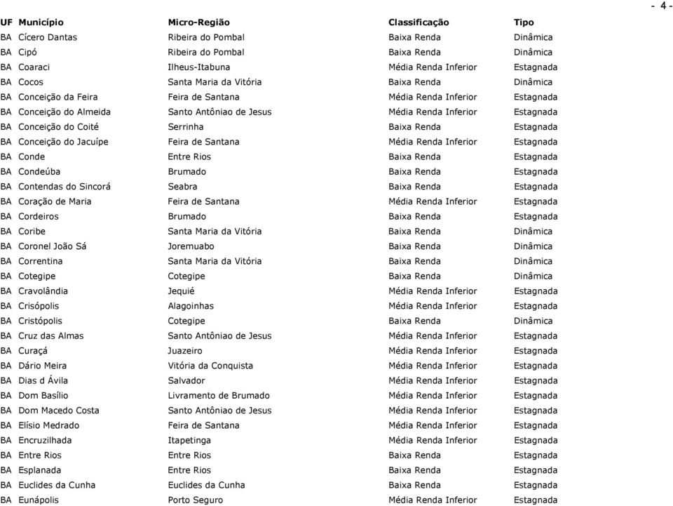 Baixa Renda Estagnada BA Conceição do Jacuípe Feira de Santana Média Renda Inferior Estagnada BA Conde Entre Rios Baixa Renda Estagnada BA Condeúba Brumado Baixa Renda Estagnada BA Contendas do