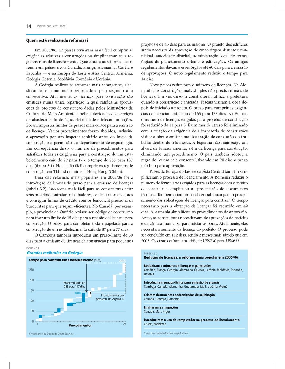 A Geórgia realizou as reformas mais abrangentes, classificando-se como maior reformadora pelo segundo ano consecutivo.