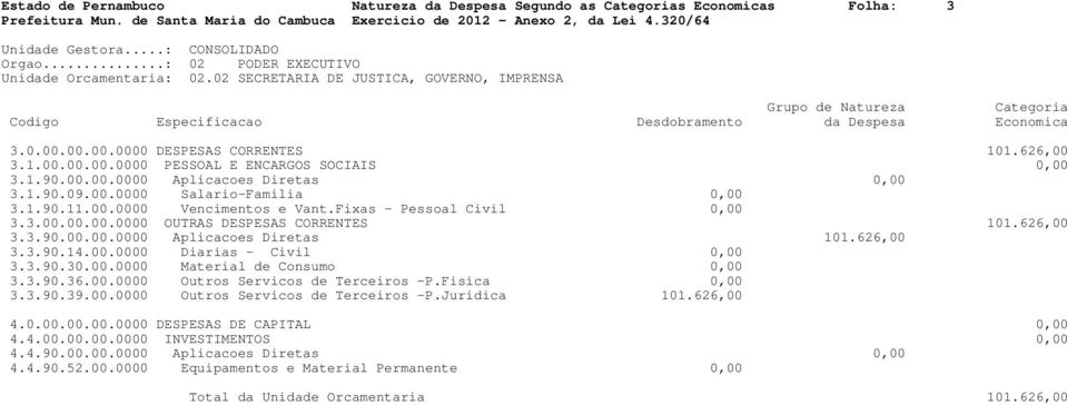 3.90.00.00.0000 Aplicacoes Diretas 101.626,00 3.3.90.14.00.0000 Diarias - Civil 0,00 3.3.90.30.00.0000 Material de Consumo 0,00 3.3.90.36.00.0000 Outros Servicos de Terceiros -P.Fisica 0,00 3.3.90.39.