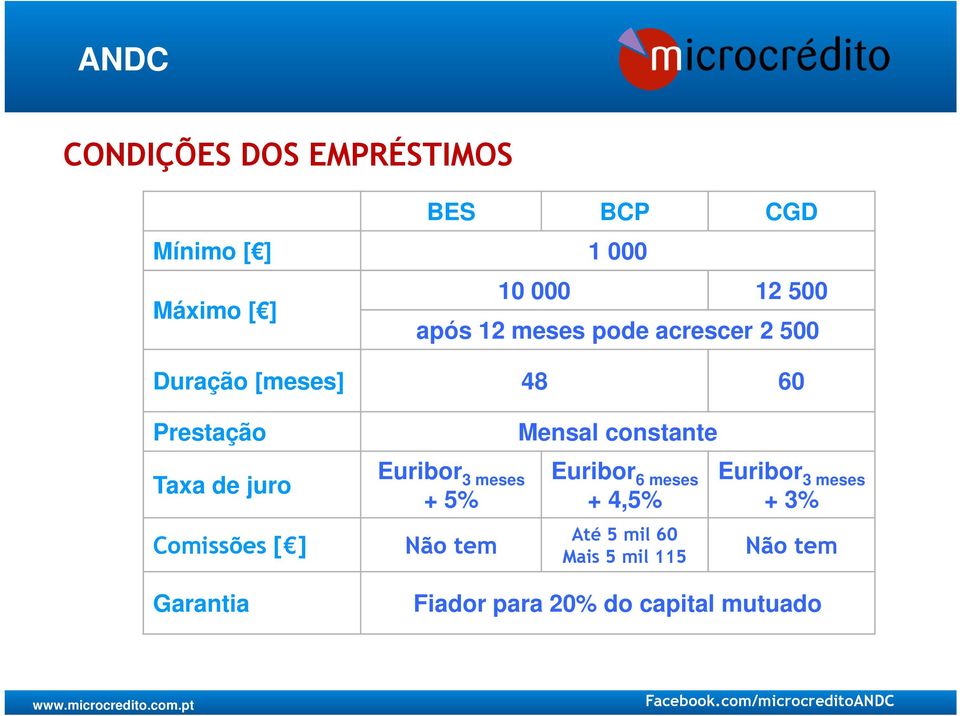 Euribor 3 meses + 5% Euribor 6 meses + 4,5% Euribor 3 meses + 3% Comissões [ ] Não tem Até 5