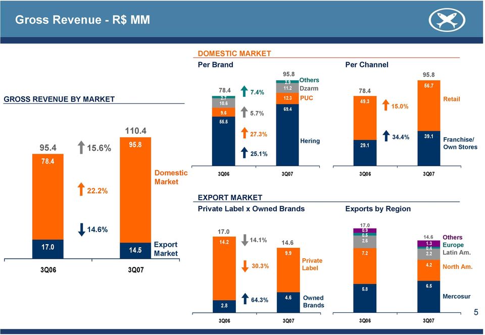 4% 29.1 3Q06 Exports by Region 95.8 56.7 39.1 3Q07 Retail Franchise/ Own Stores 17.0 3Q06 14.6% 14.5 3Q07 Export Market 17.0 14.2 14.1% 30.3% 14.6 9.