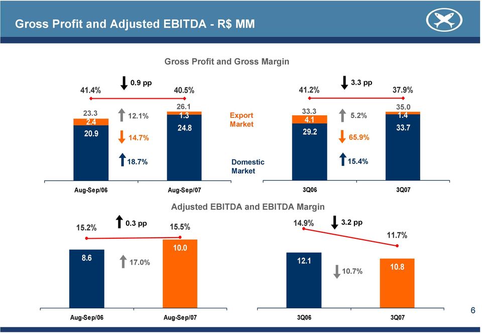 4 33.7 18.7% Domestic Market 15.