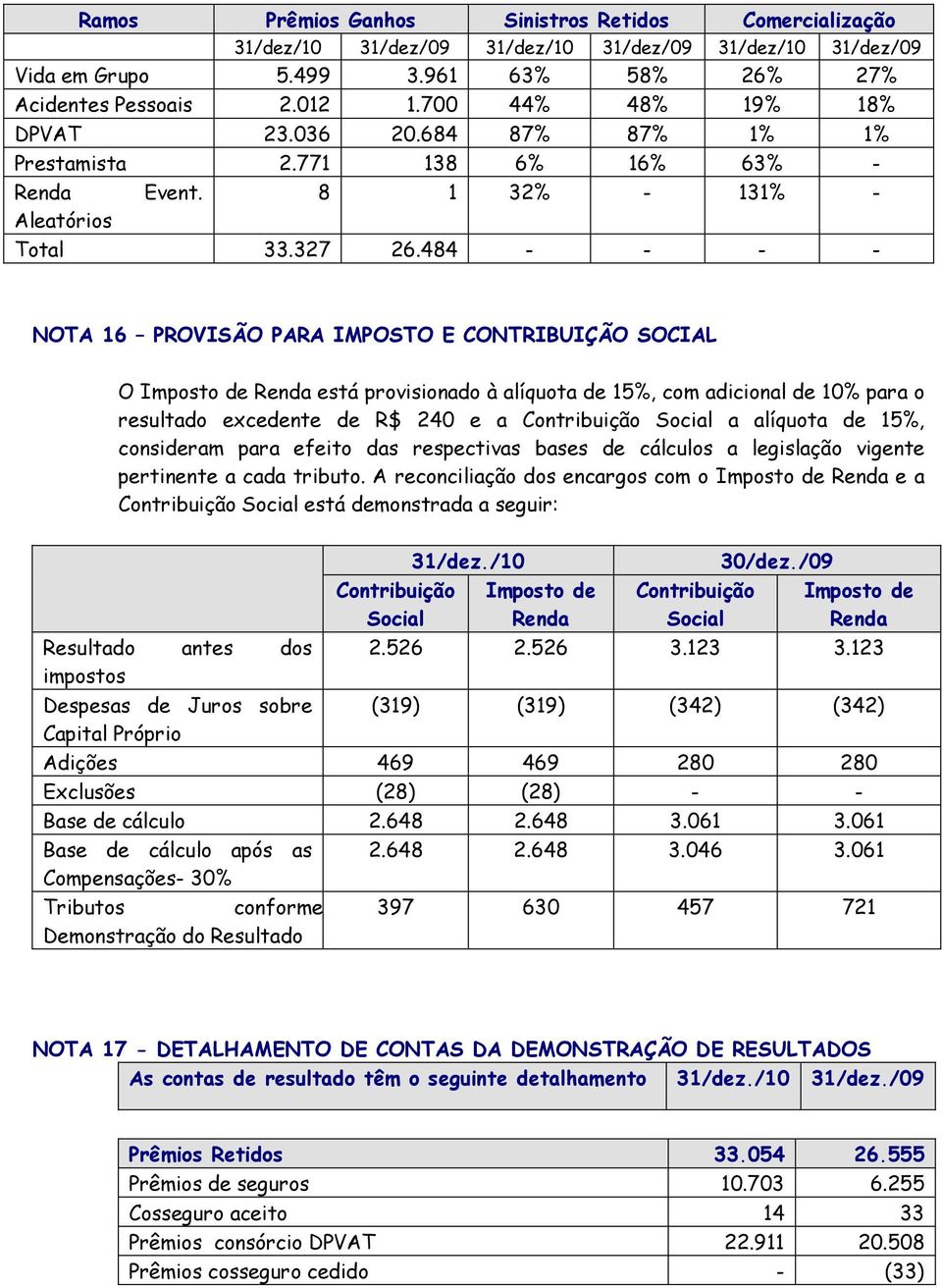 484 - - - - NOTA 16 PROVISÃO PARA IMPOSTO E CONTRIBUIÇÃO SOCIAL O Imposto de Renda está provisionado à alíquota de 15%, com adicional de 10% para o resultado excedente de R$ 240 e a Contribuição