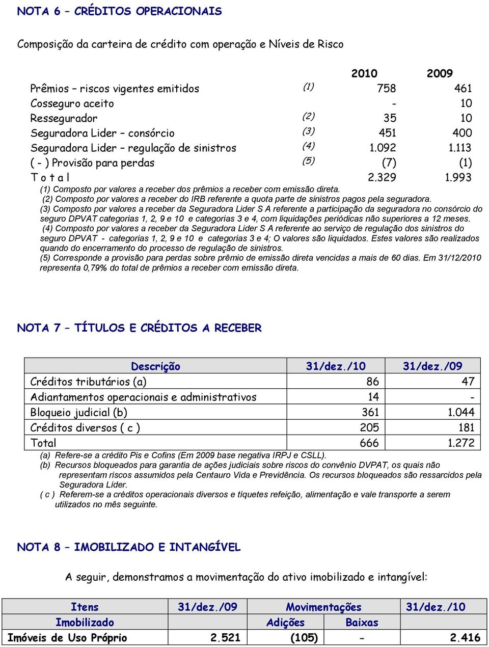 993 (1) Composto por valores a receber dos prêmios a receber com emissão direta. (2) Composto por valores a receber do IRB referente a quota parte de sinistros pagos pela seguradora.