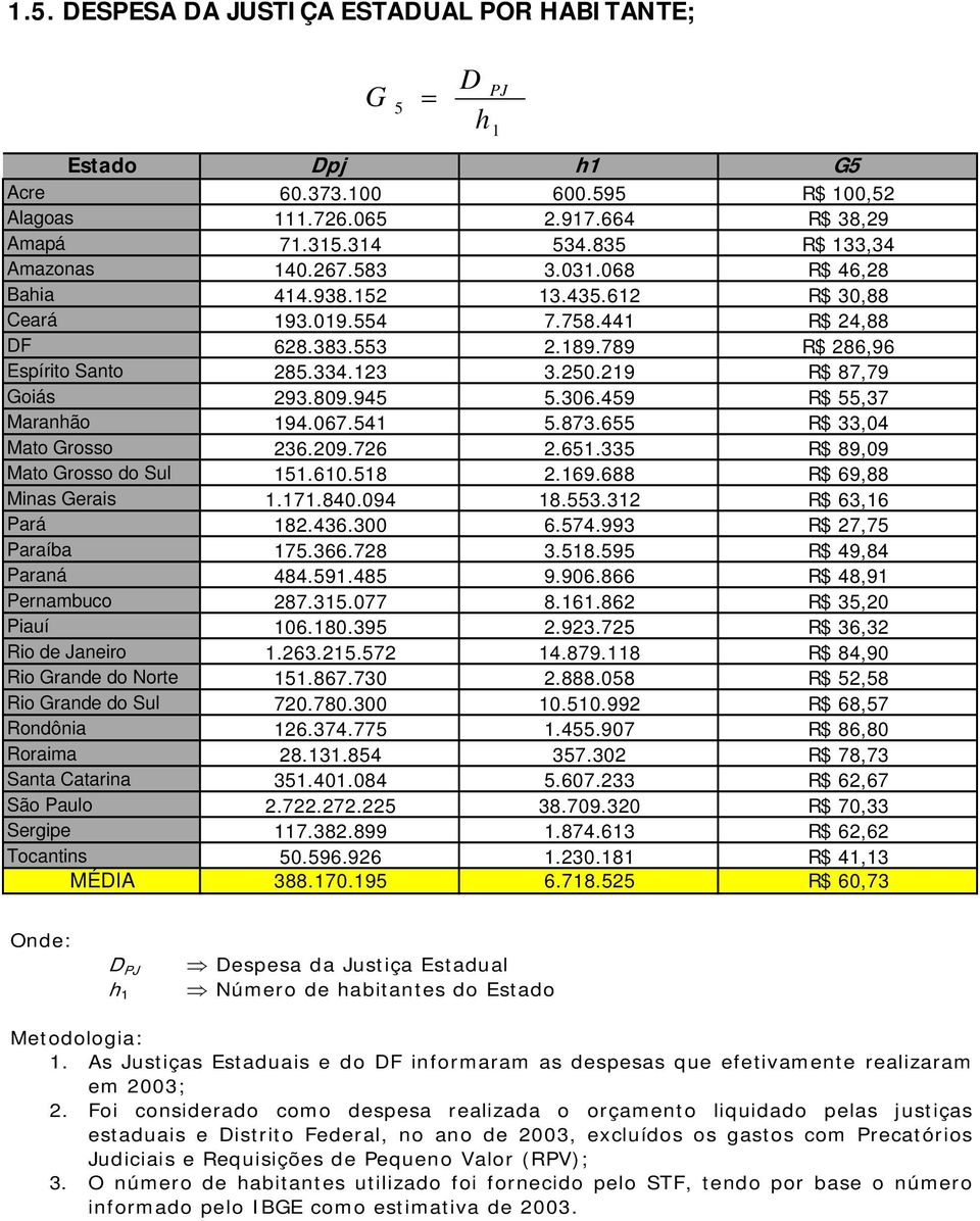 873.655 R$ 33,4 Mato Grosso 236.29.726 2.651.335 R$ 89,9 Mato Grosso do Sul 151.61.518 2.169.688 R$ 69,88 Minas Gerais 1.171.84.94 18.553.312 R$ 63,16 Pará 182.436.3 6.574.993 R$ 27,75 Paraíba 175.