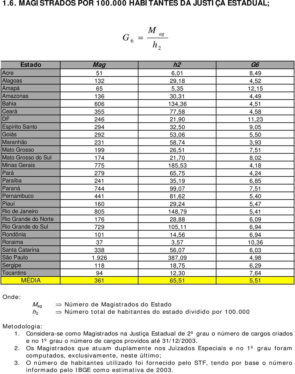 21,9 11,23 Espírito Santo 294 32,5 9,5 Goiás 292 53,6 5,5 Maranhão 231 58,74 3,93 Mato Grosso 199 26,51 7,51 Mato Grosso do Sul 174 21,7 8,2 Minas Gerais 775 185,53 4,18 Pará 279 65,75 4,24 Paraíba