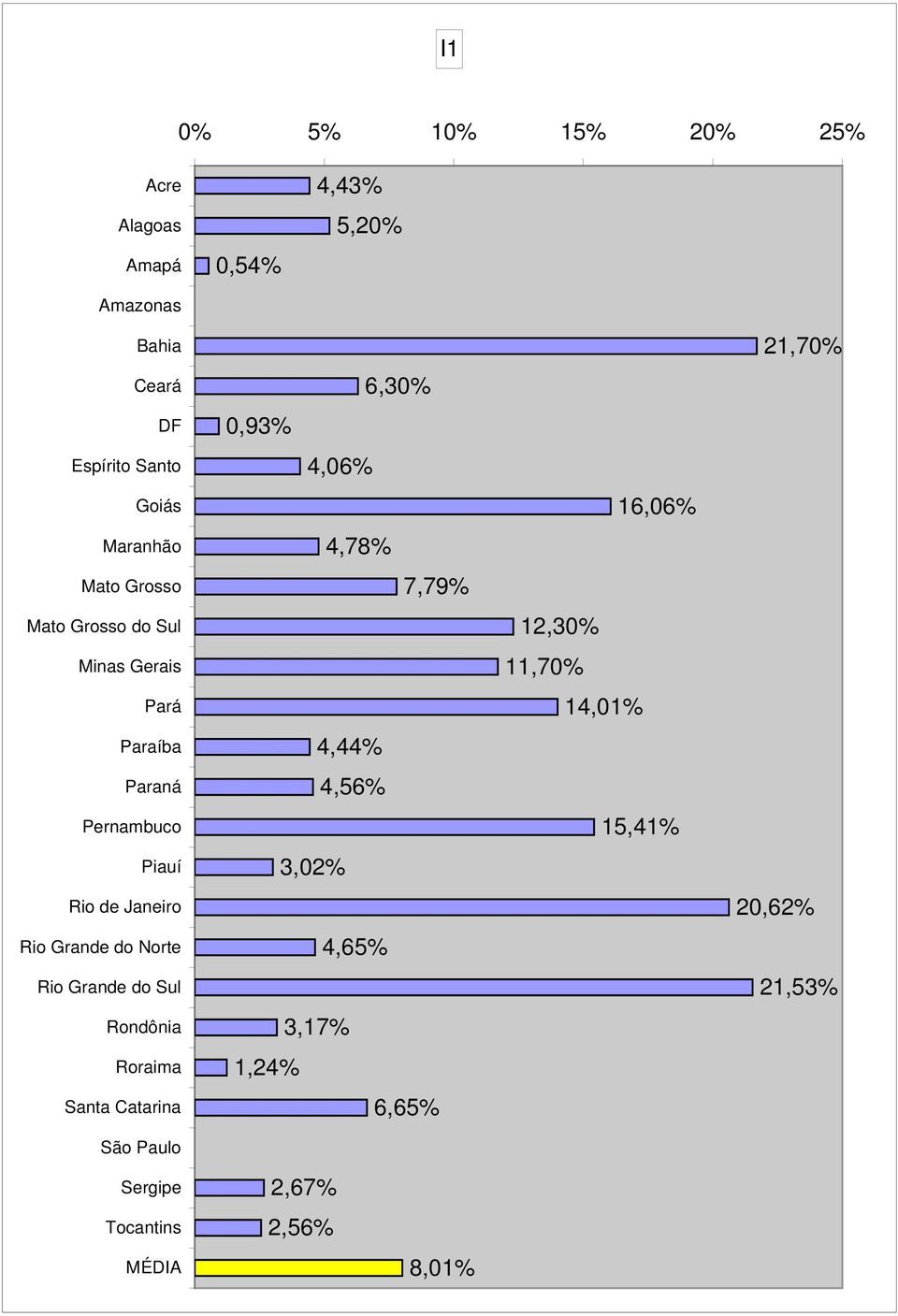 Norte Rio Grande do Sul Rondônia Roraima Santa Catarina São Paulo 6,3%,93% 4,6% 4,78% 7,79% 4,44% 4,56% 3,2%