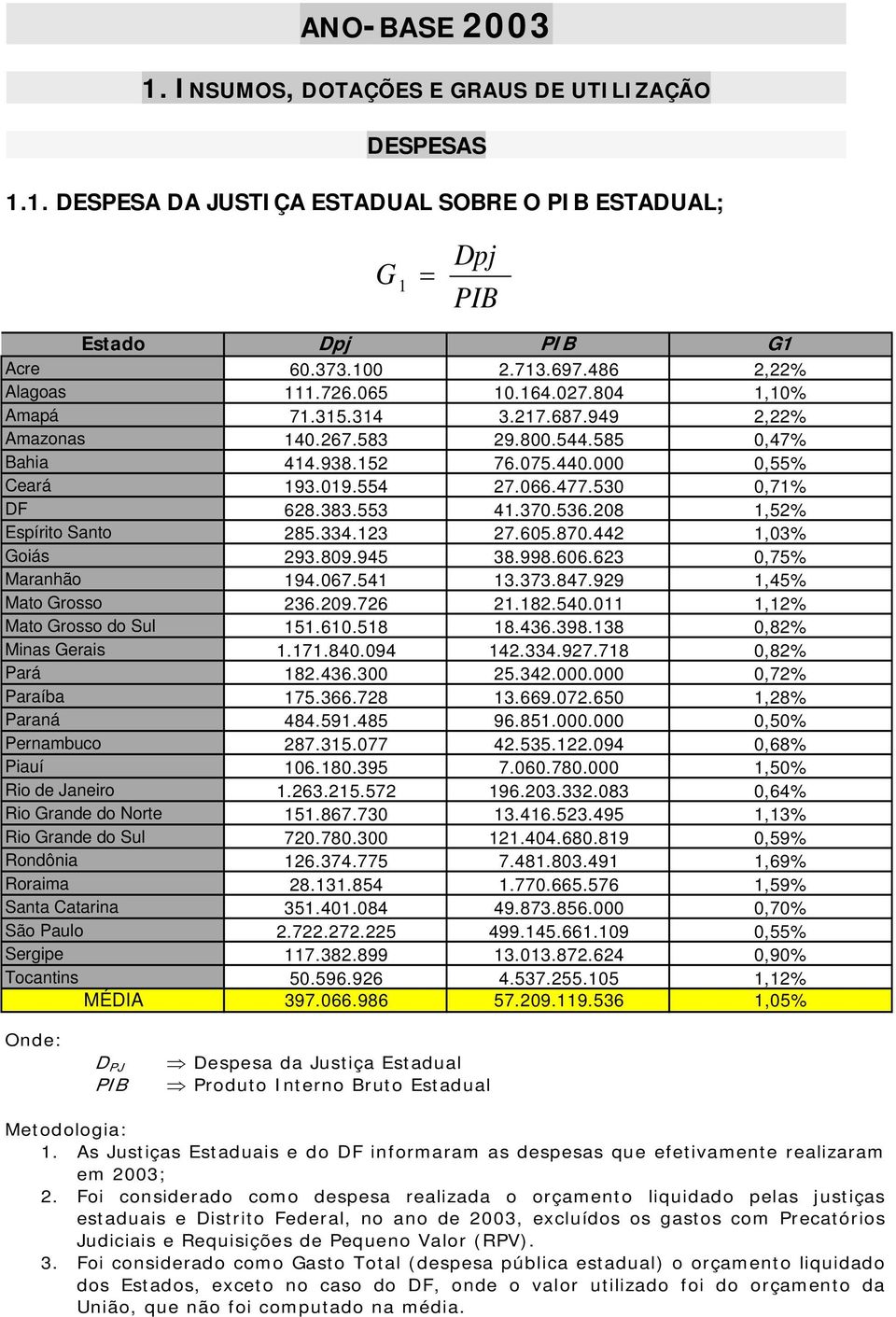 28 1,52% Espírito Santo 285.334.123 27.65.87.442 1,3% Goiás 293.89.945 38.998.66.623,75% Maranhão 194.67.541 13.373.847.929 1,45% Mato Grosso 236.29.726 21.182.54.11 1,12% Mato Grosso do Sul 151.61.