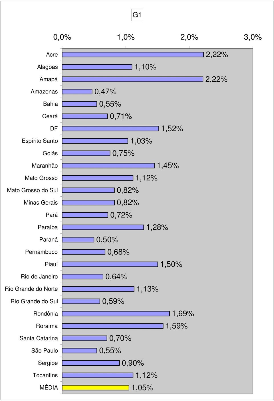 Rio Grande do Sul Rondônia Roraima Santa Catarina São Paulo Sergipe Tocantins MÉDIA 1,1%,47%,55%,71%