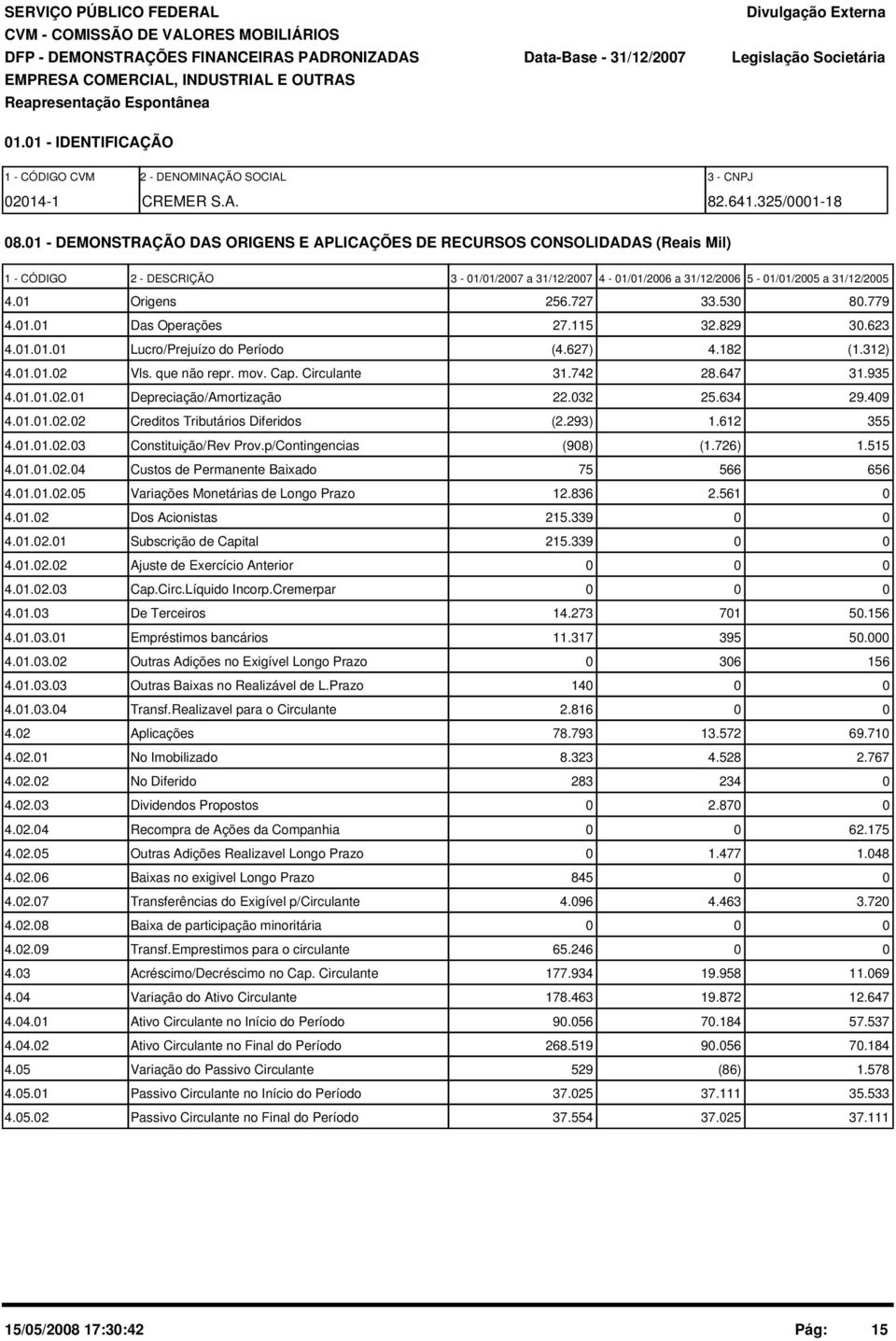 53 8.779 4.1.1 Das Operações 27.115 32.829 3.623 4.1.1.1 Lucro/Prejuízo do Período (4.627) 4.182 (1.312) 4.1.1.2 Vls. que não repr. mov. Cap. Circulante 31.742 28.647 31.935 4.1.1.2.1 Depreciação/Amortização 22.