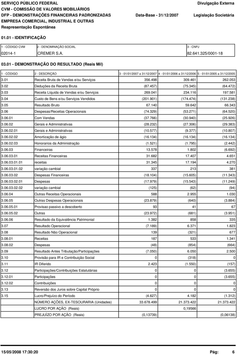 53 3.2 Deduções da Receita Bruta (87.457) (75.345) (64.472) 3.3 Receita Líquida de Vendas e/ou Serviços 269.41 234.116 197.581 3.4 Custo de Bens e/ou Serviços Vendidos (21.91) (174.474) (131.238) 3.